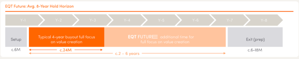 Diagram of EQT Future: Averager 8-Year Hold Horizon