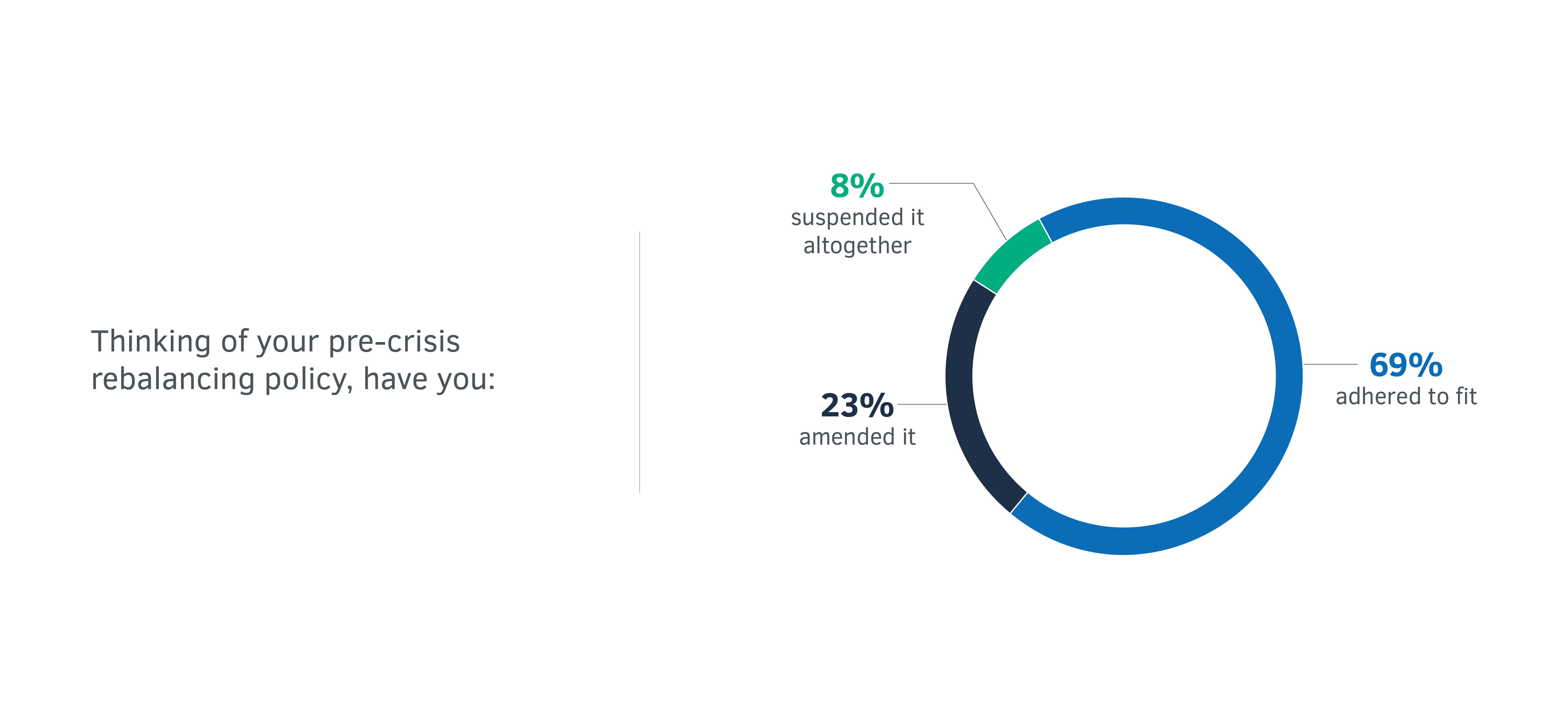 Piechart 2