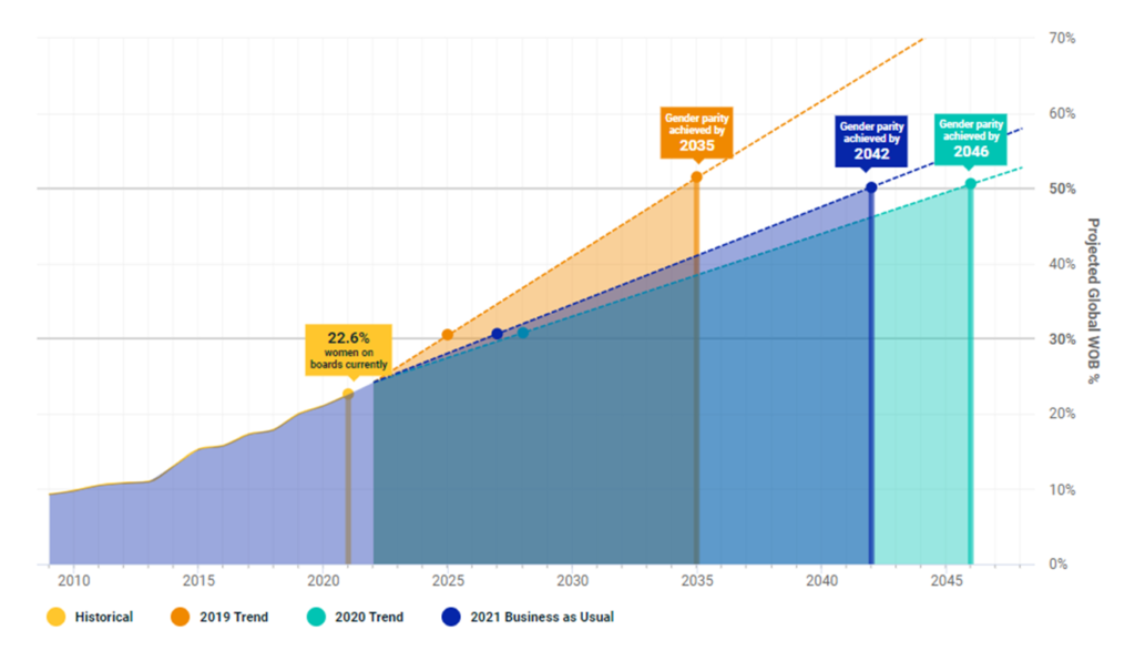 Diagram of gender parity on boards of directors