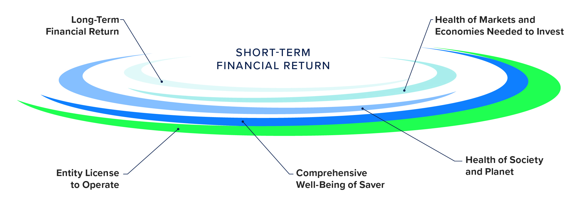 Ripples of Investor Responsibilities